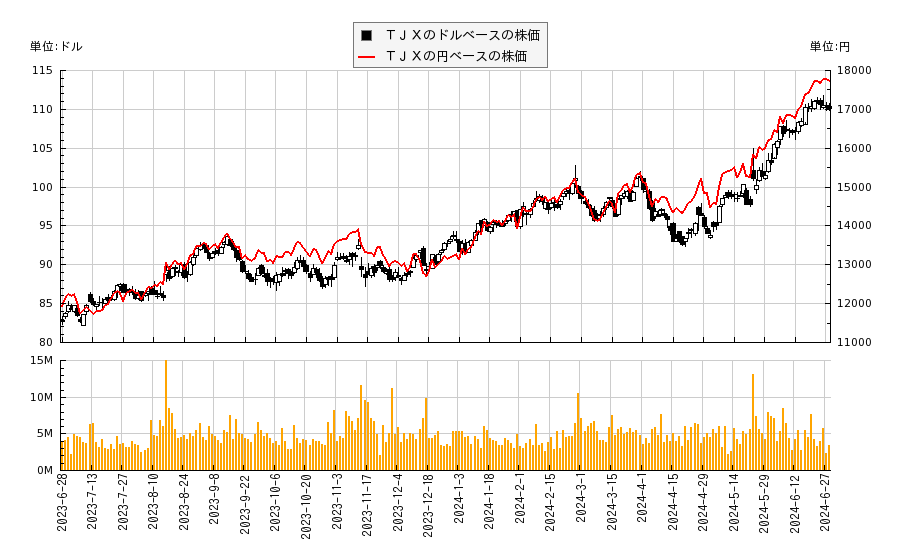 ＴＪＸ(TJX)の株価チャート（日本円ベース＆ドルベース）