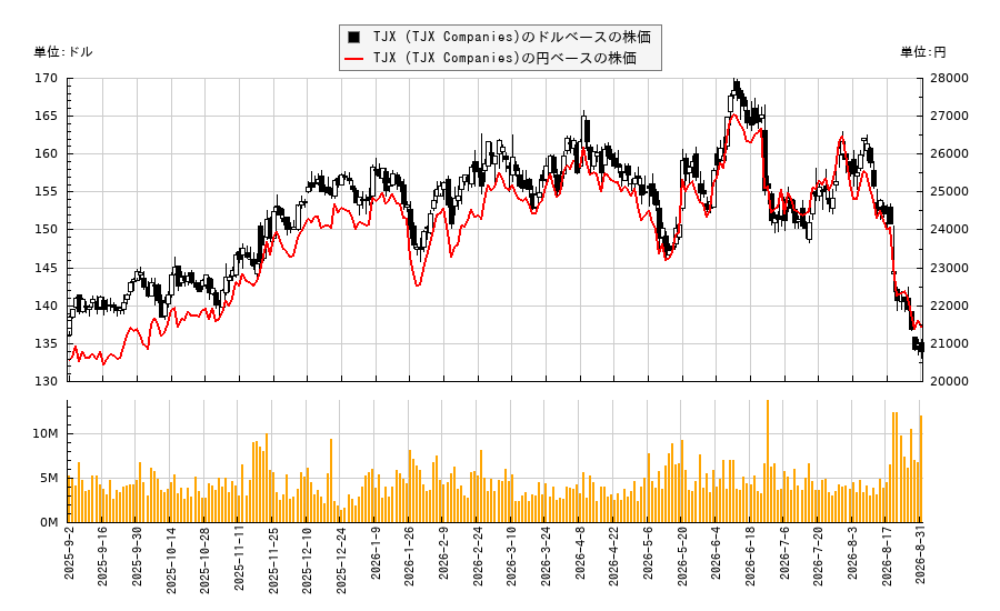 TJX (TJX Companies)(TJX)の株価チャート（日本円ベース＆ドルベース）