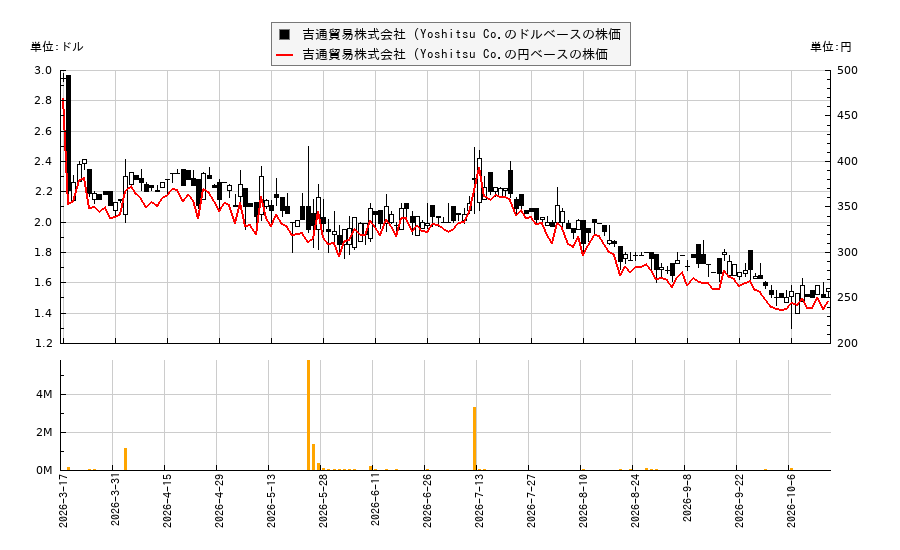 吉通貿易株式会社 (Yoshitsu Co.(TKLF)の株価チャート(日本円ベース&ドルベース)