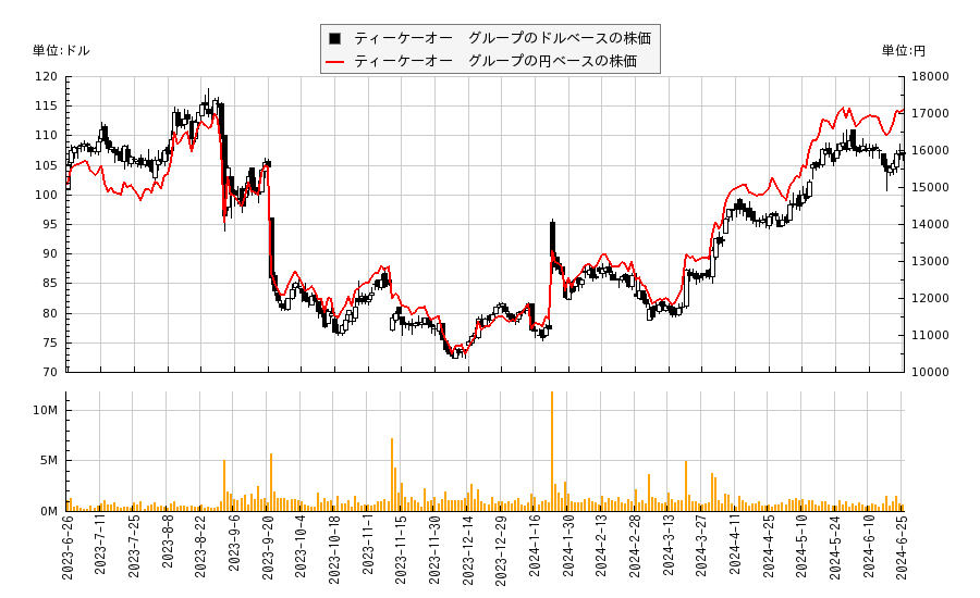 ティーケーオー　グループ(TKO)の株価チャート（日本円ベース＆ドルベース）