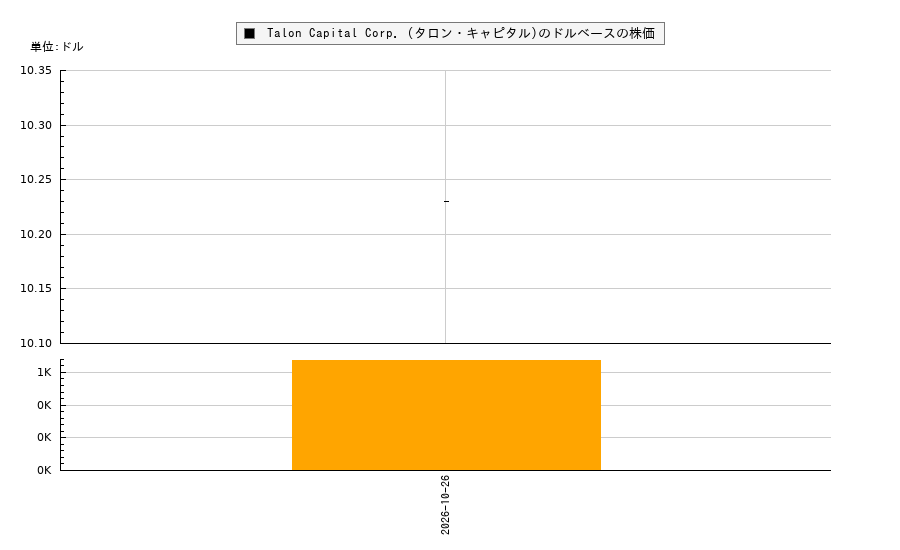 Talon Capital Corp. (タロン・キャピタル)(TLNC)の株価チャート（日本円ベース＆ドルベース）