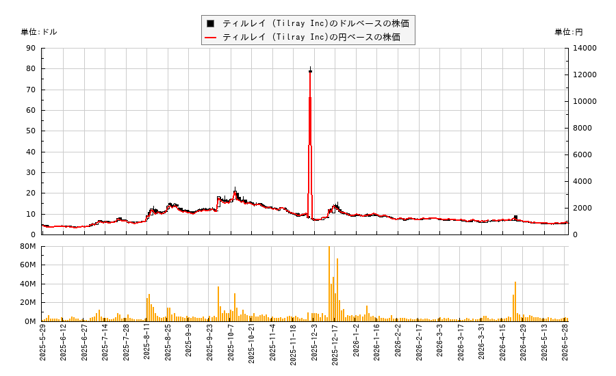 ティルレイ (Tilray Inc)(TLRY)の株価チャート(日本円ベース&ドルベース)