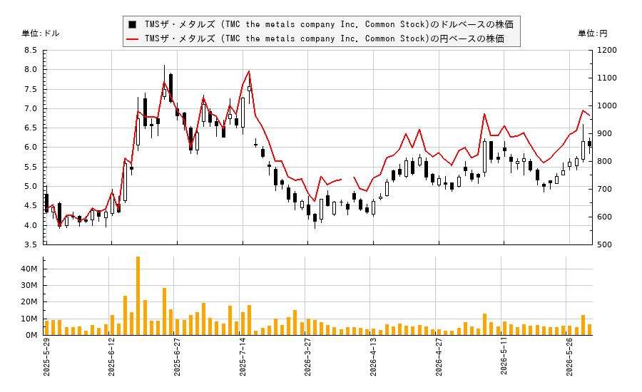 TMSザ・メタルズ (TMC the metals company Inc. Common Stock)(TMC)の株価チャート（日本円ベース＆ドルベース）
