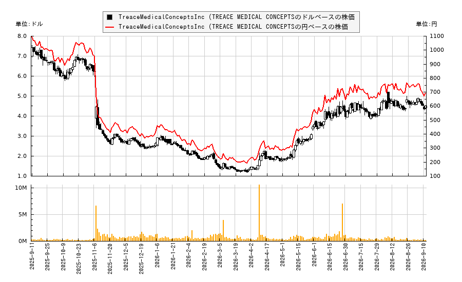 TreaceMedicalConceptsInc (TREACE MEDICAL CONCEPTS(TMCI)の株価チャート(日本円ベース&ドルベース)
