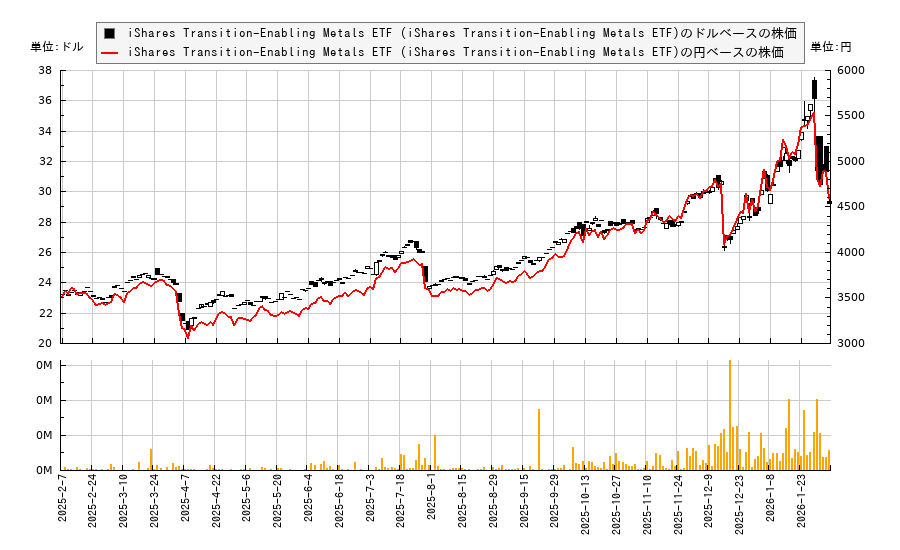 iShares Transition-Enabling Metals ETF (iShares Transition-Enabling Metals ETF)(TMET)の株価チャート（日本円ベース＆ドルベース）