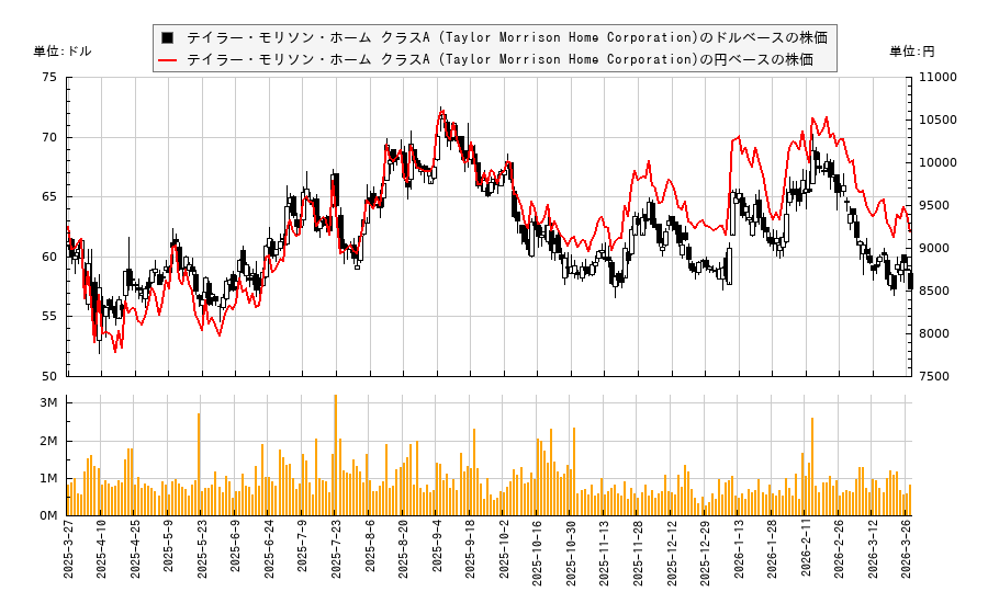 テイラー・モリソン・ホーム クラスA (Taylor Morrison Home Corporation)(TMHC)の株価チャート（日本円ベース＆ドルベース）