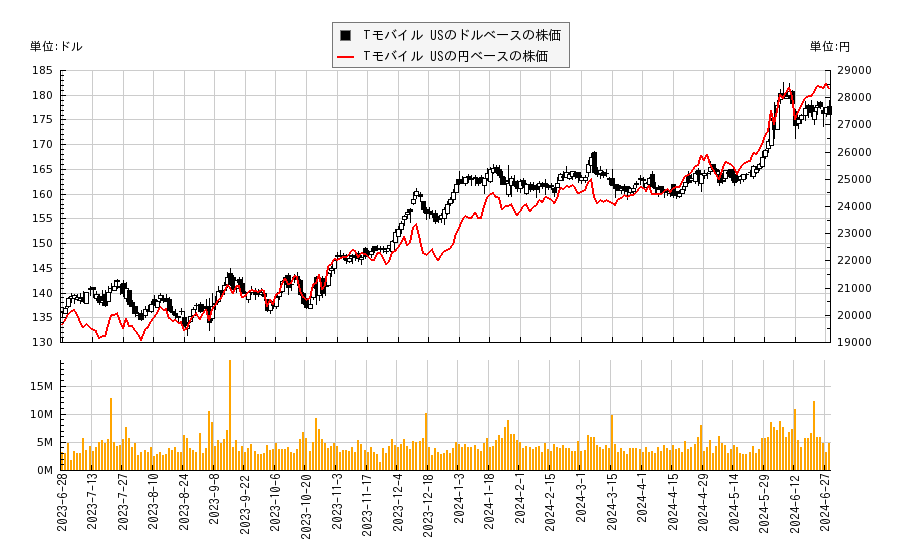 Tモバイル US(TMUS)の株価チャート（日本円ベース＆ドルベース）