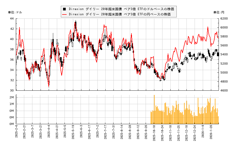 Direxion デイリー 20年超米国債 ベア3倍 ETF(TMV)の株価チャート（日本円ベース＆ドルベース）