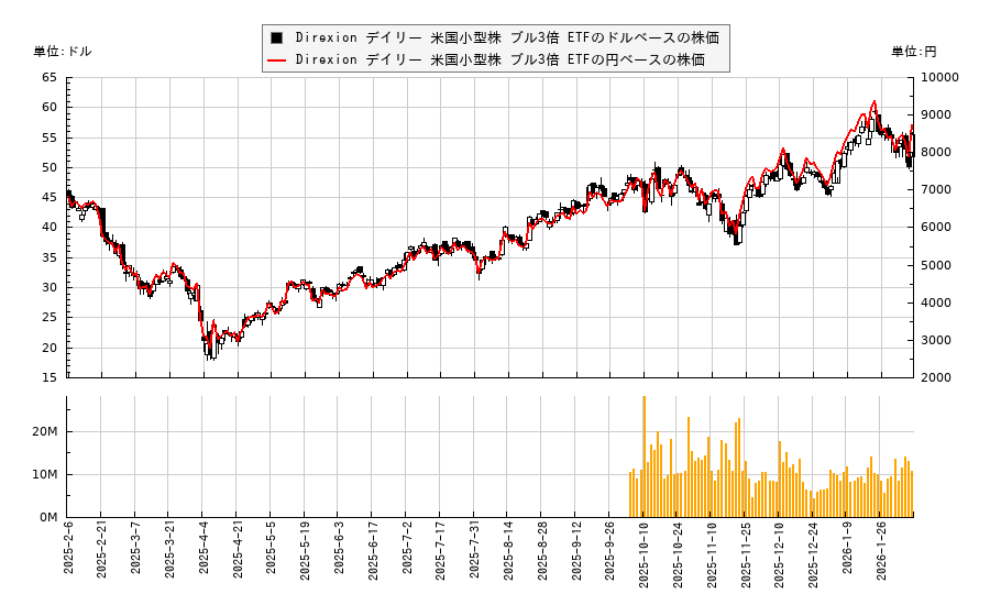 Direxion デイリー 米国小型株 ブル3倍 ETF(TNA)の株価チャート（日本円ベース＆ドルベース）