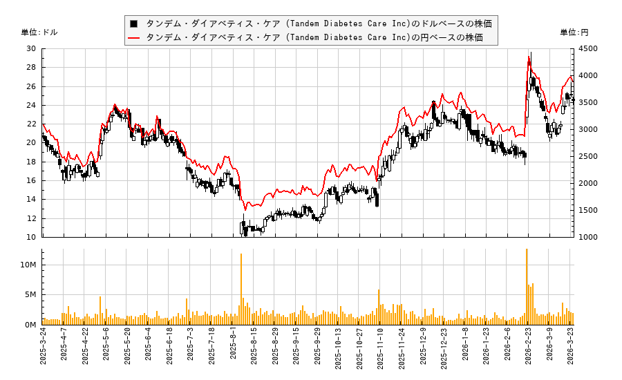 タンデム・ダイアベティス・ケア (Tandem Diabetes Care Inc)(TNDM)の株価チャート（日本円ベース＆ドルベース）