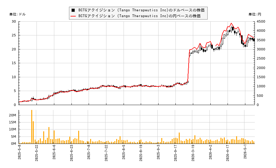 BCTGアクイジション (Tango Therapeutics Inc)(TNGX)の株価チャート（日本円ベース＆ドルベース）
