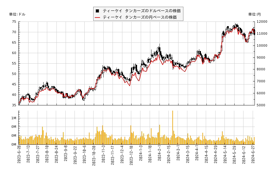 ティーケイ タンカーズ(TNK)の株価チャート（日本円ベース＆ドルベース）