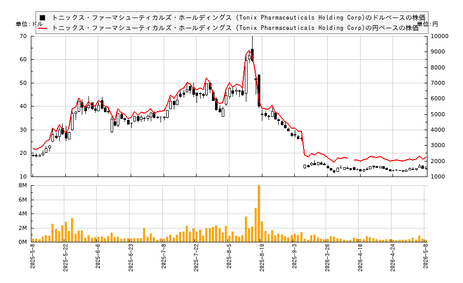 トニックス・ファーマシューティカルズ・ホールディングス (Tonix Pharmaceuticals Holding Corp)(TNXP)の株価チャート（日本円ベース＆ドルベース）