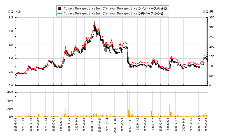 TenayaTherapeuticsInc (Tenaya Therapeutics(TNYA)の株価チャート（日本円ベース＆ドルベース）