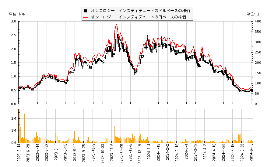 オンコロジー　インスティテュート(TOI)の株価チャート（日本円ベース＆ドルベース）