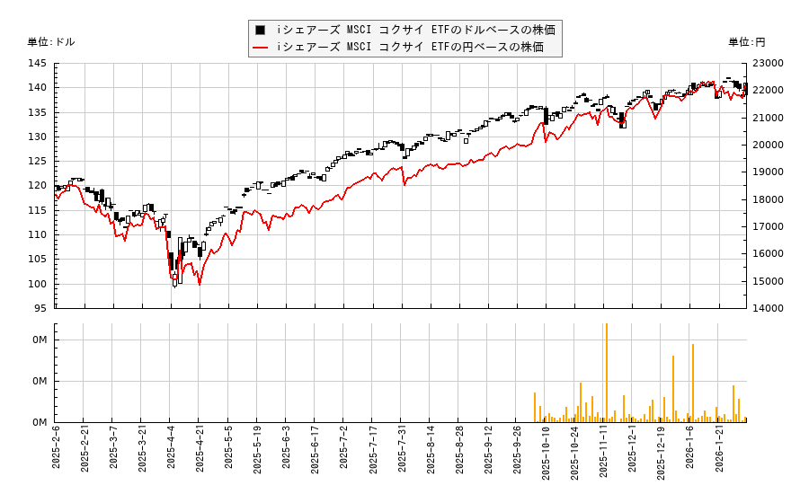 iシェアーズ MSCI コクサイ ETF(TOK)の株価チャート（日本円ベース＆ドルベース）