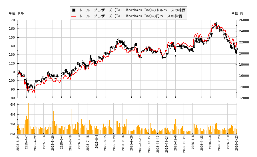 トール・ブラザーズ (Toll Brothers Inc)(TOL)の株価チャート（日本円ベース＆ドルベース）