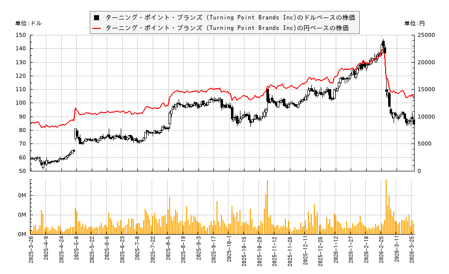 ターニング・ポイント・ブランズ (Turning Point Brands Inc)(TPB)の株価チャート（日本円ベース＆ドルベース）