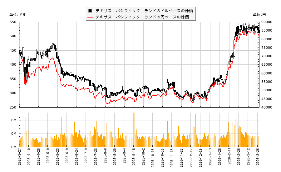 テキサス　パシフィック　ランド(TPL)の株価チャート（日本円ベース＆ドルベース）