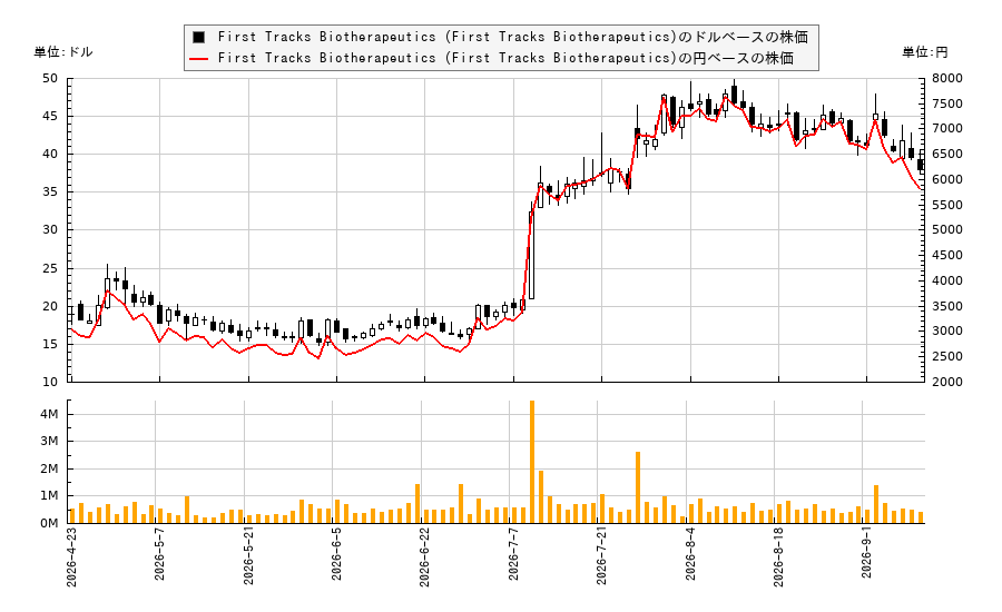 First Tracks Biotherapeutics (First Tracks Biotherapeutics)(TRAX)の株価チャート(日本円ベース&ドルベース)