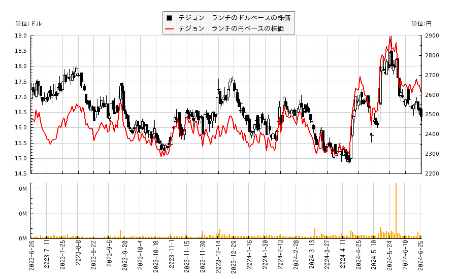 テジョン　ランチ(TRC)の株価チャート（日本円ベース＆ドルベース）