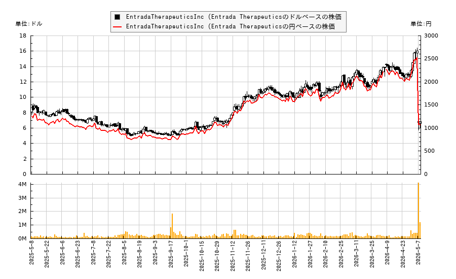 EntradaTherapeuticsInc (Entrada Therapeutics(TRDA)の株価チャート（日本円ベース＆ドルベース）
