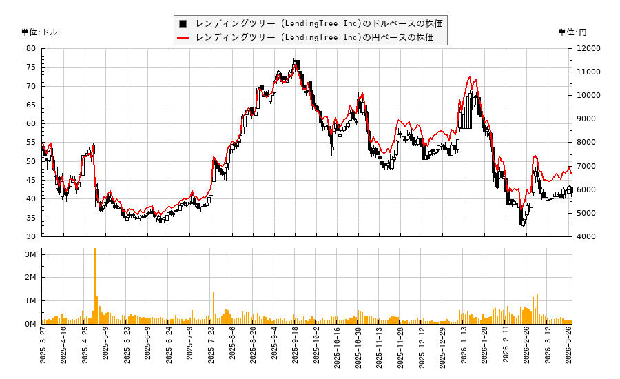 レンディングツリー (LendingTree Inc)(TREE)の株価チャート（日本円ベース＆ドルベース）