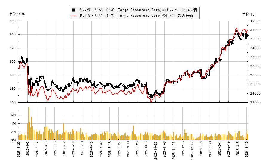 タルガ・リソーシズ (Targa Resources Corp)(TRGP)の株価チャート（日本円ベース＆ドルベース）