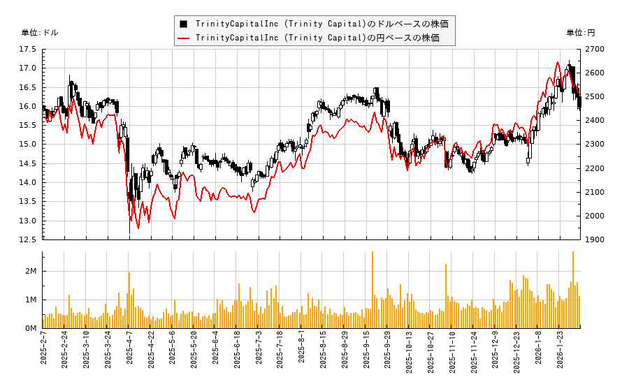 TrinityCapitalInc (Trinity Capital)(TRIN)の株価チャート（日本円ベース＆ドルベース）