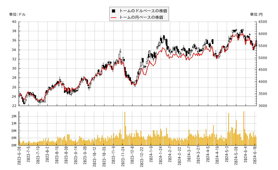 トーム(TRMD)の株価チャート（日本円ベース＆ドルベース）