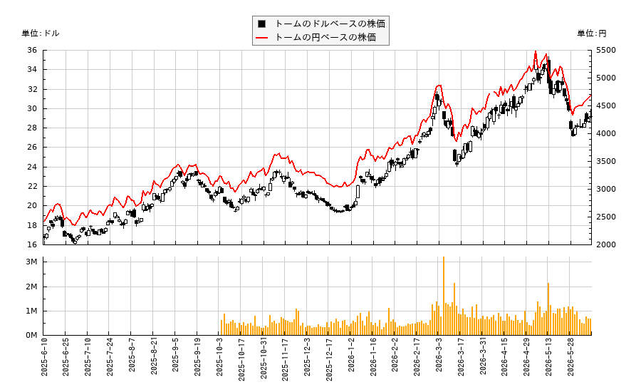 トーム(TRMD)の株価チャート（日本円ベース＆ドルベース）