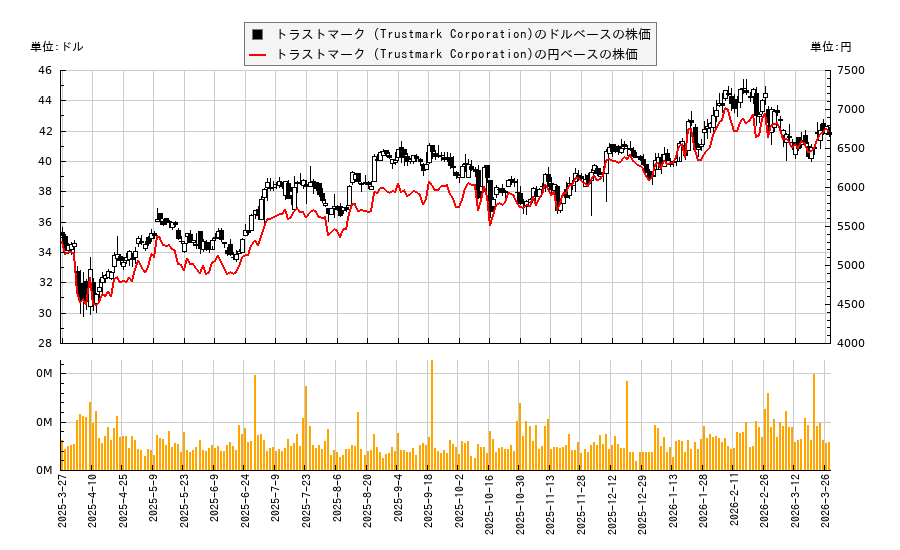トラストマーク (Trustmark Corporation)(TRMK)の株価チャート（日本円ベース＆ドルベース）