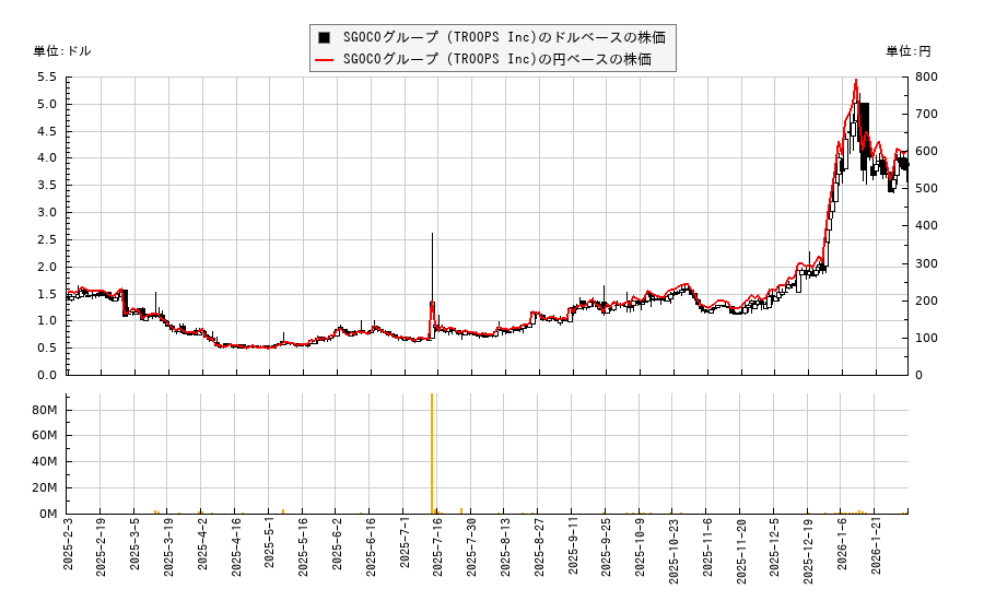 SGOCOグループ (TROOPS Inc)(TROO)の株価チャート（日本円ベース＆ドルベース）