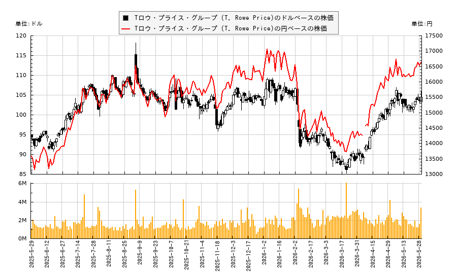 Tロウ・プライス・グループ (T. Rowe Price)(TROW)の株価チャート(日本円ベース&ドルベース)