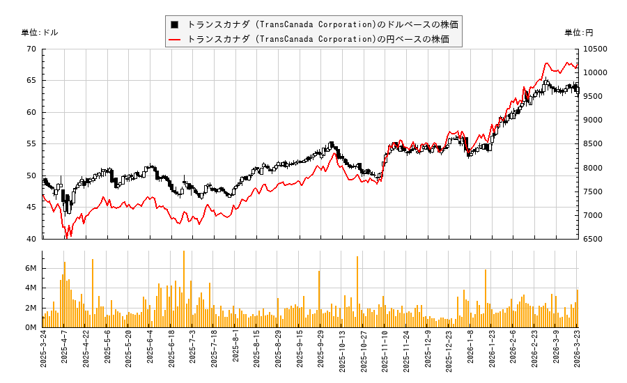 トランスカナダ (TransCanada Corporation)(TRP)の株価チャート（日本円ベース＆ドルベース）