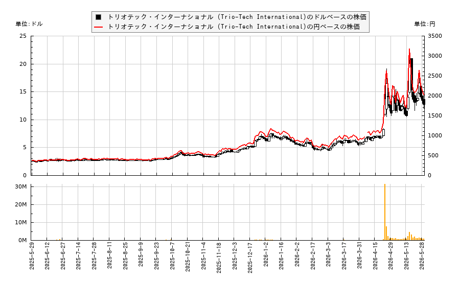 トリオテック・インターナショナル (Trio-Tech International)(TRT)の株価チャート(日本円ベース&ドルベース)
