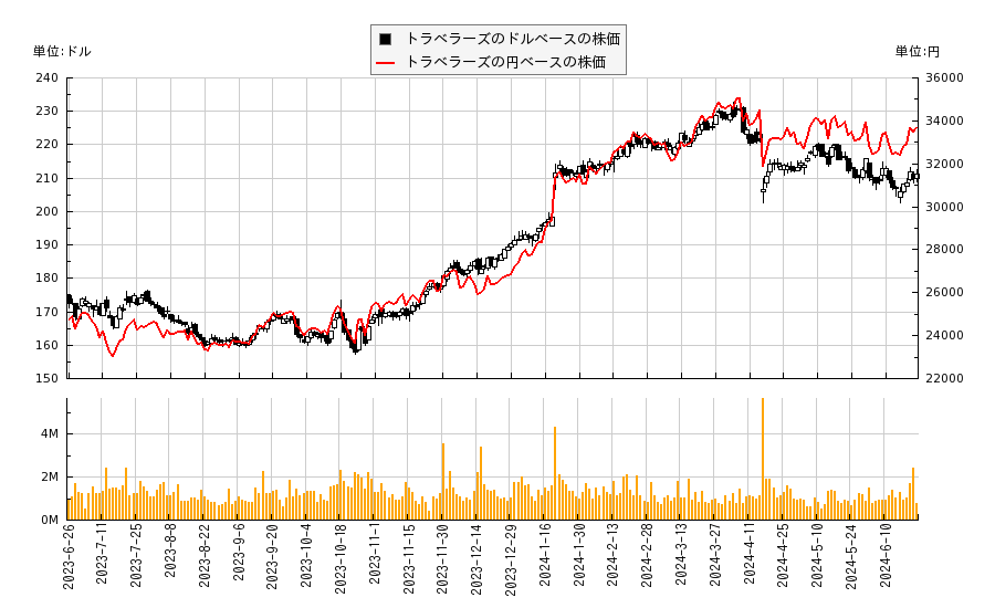 トラベラーズ(TRV)の株価チャート（日本円ベース＆ドルベース）