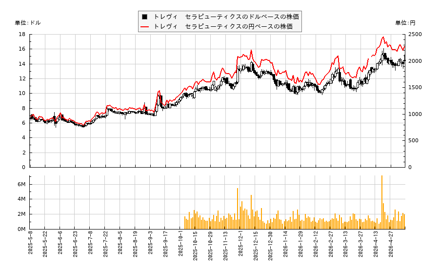 トレヴィ　セラピューティクス(TRVI)の株価チャート（日本円ベース＆ドルベース）