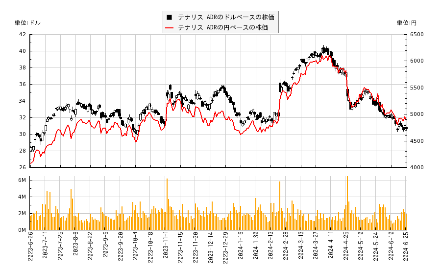 テナリス ADR(TS)の株価チャート（日本円ベース＆ドルベース）