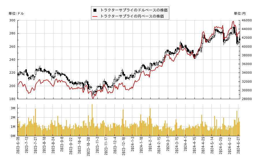 トラクターサプライ(TSCO)の株価チャート（日本円ベース＆ドルベース）