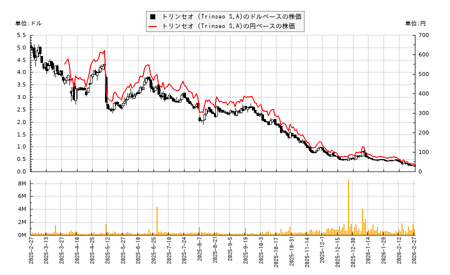 トリンセオ (Trinseo S.A)(TSE)の株価チャート（日本円ベース＆ドルベース）