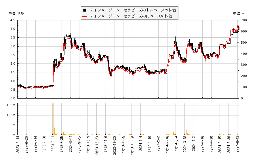 テイシャ　ジーン　セラピーズ(TSHA)の株価チャート（日本円ベース＆ドルベース）