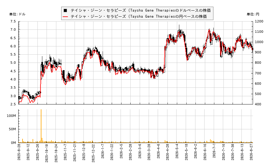 テイシャ・ジーン・セラピーズ (Taysha Gene Therapies(TSHA)の株価チャート(日本円ベース&ドルベース)