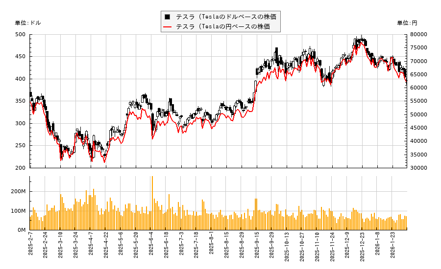 テスラ (Tesla(TSLA)の株価チャート（日本円ベース＆ドルベース）
