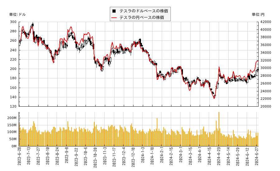 テスラ(TSLA)の株価チャート（日本円ベース＆ドルベース）