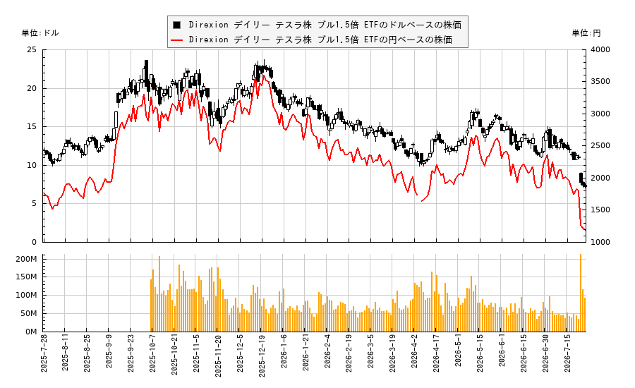 Direxion デイリー テスラ株 ブル1.5倍 ETF(TSLL)の株価チャート(日本円ベース&ドルベース)