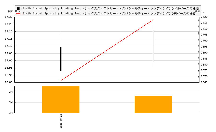 Sixth Street Specialty Lending Inc. (シックスス・ストリート・スペシャルティー・レンディング)(TSLX)の株価チャート(日本円ベース&ドルベース)