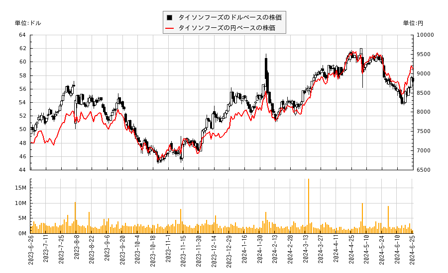 タイソンフーズ(TSN)の株価チャート（日本円ベース＆ドルベース）