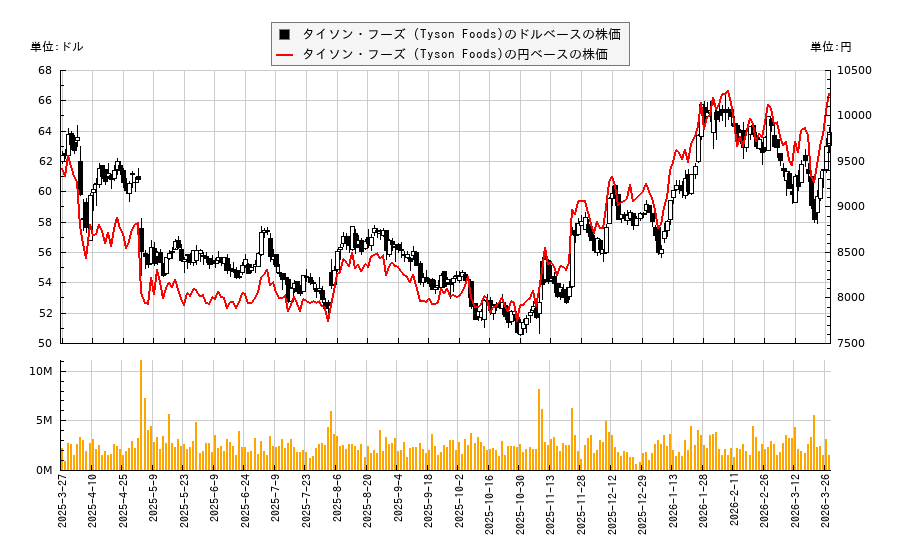 タイソン・フーズ (Tyson Foods)(TSN)の株価チャート（日本円ベース＆ドルベース）