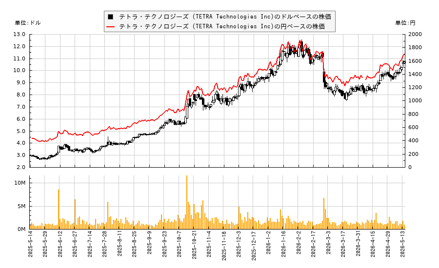 テトラ・テクノロジーズ (TETRA Technologies Inc)(TTI)の株価チャート（日本円ベース＆ドルベース）